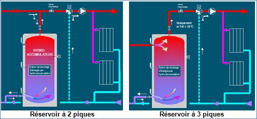 Liaisons hydrauliques sur le stockage thermique par hydro-accumulation